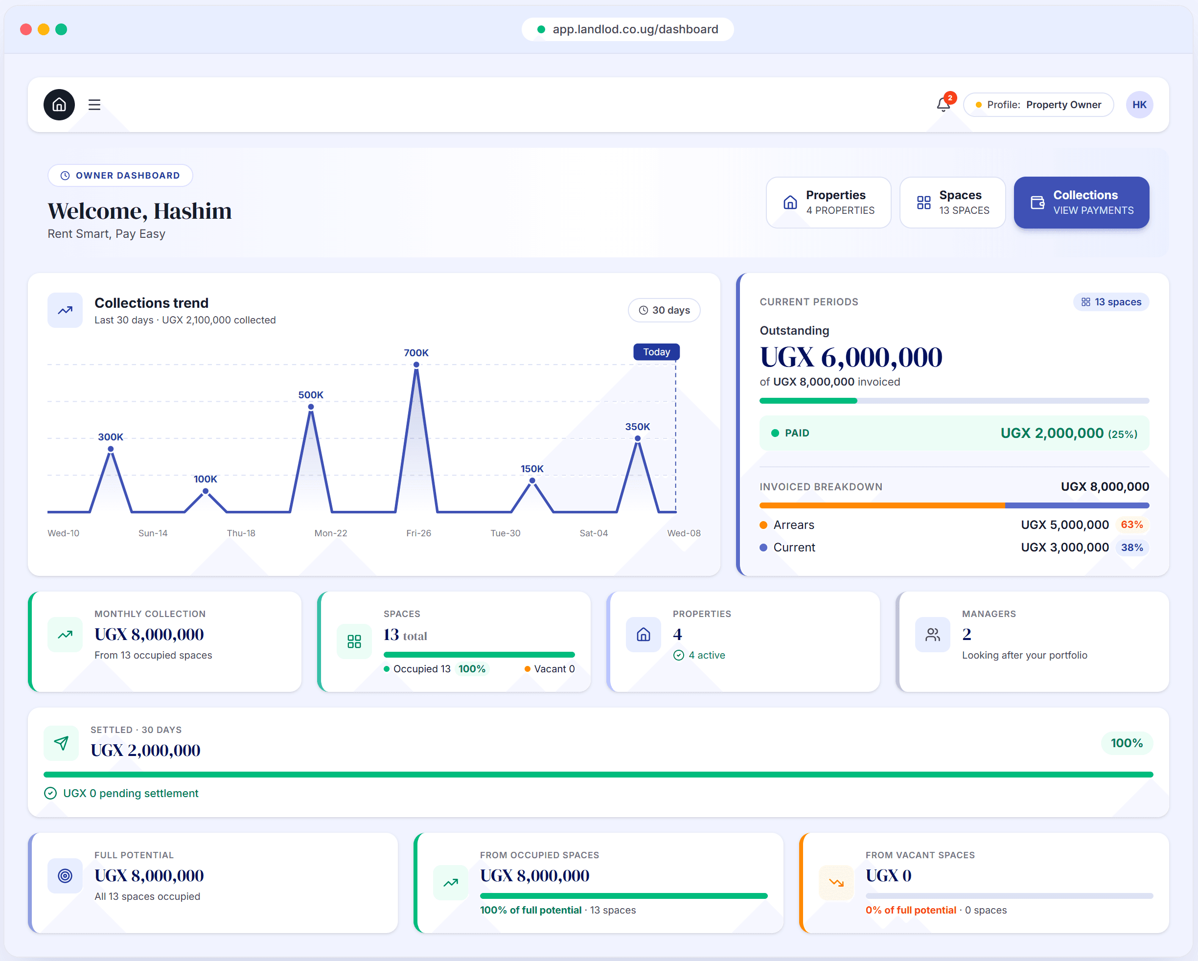 The Landlod owner dashboard showing UGX 2,100,000 collected over 30 days, UGX 6,000,000 outstanding of UGX 8,000,000 invoiced, 13 fully occupied spaces, and UGX 2,000,000 settled with nothing pending